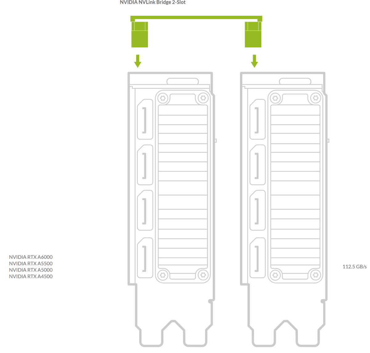 Nvidia NVLink Bridge 2-Slot 3090 A800 A5000 A5500 A6000 900-53651