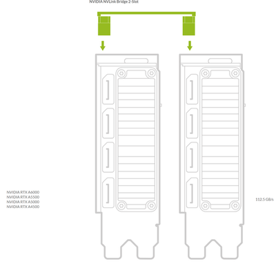 Nvidia NVLink Bridge 2-Slot 3090 A800 A5000 A5500 A6000 900-53651