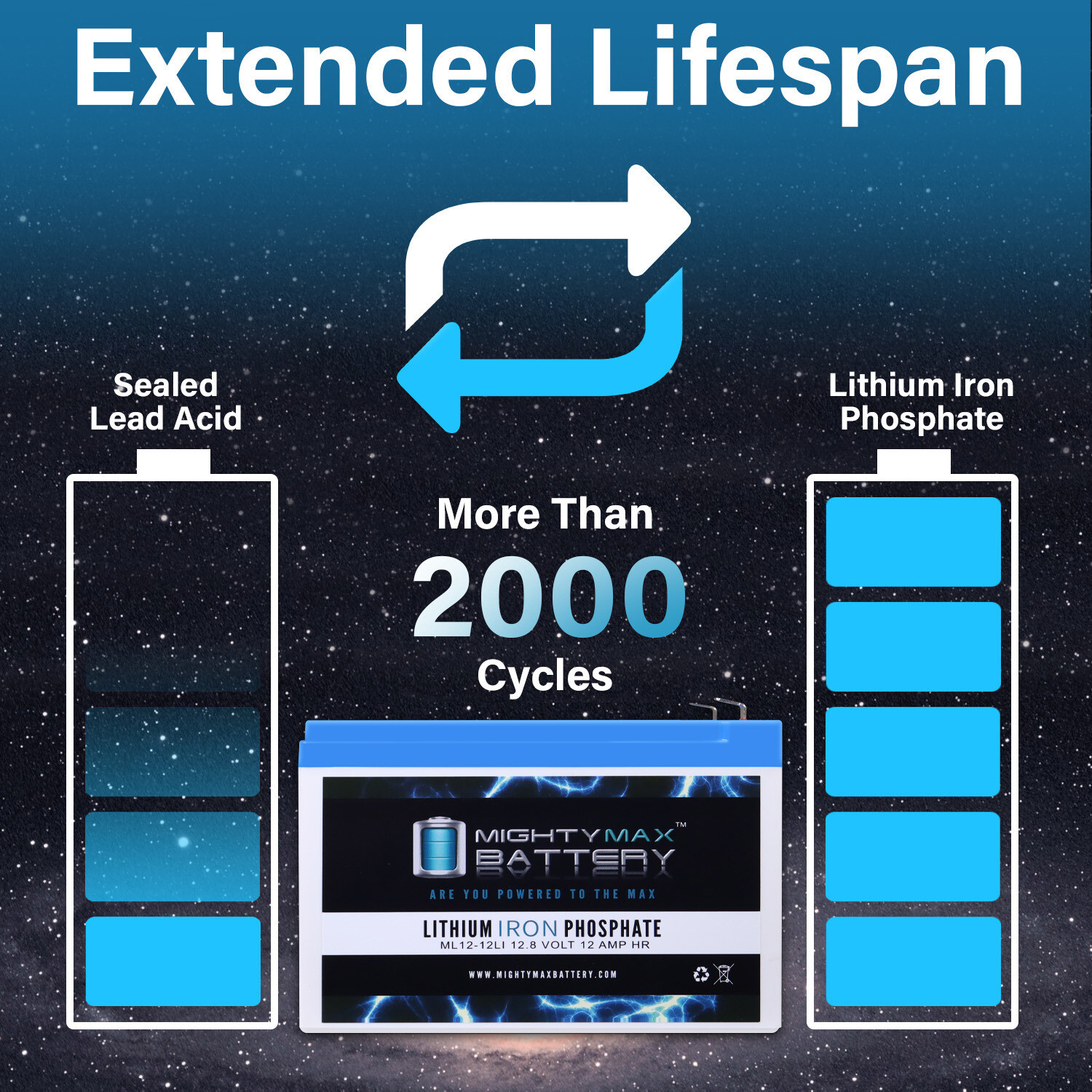 Mighty Max 12V 12Ah Lithium Battery Compatible with UPS Opti 650E - 4 Pack