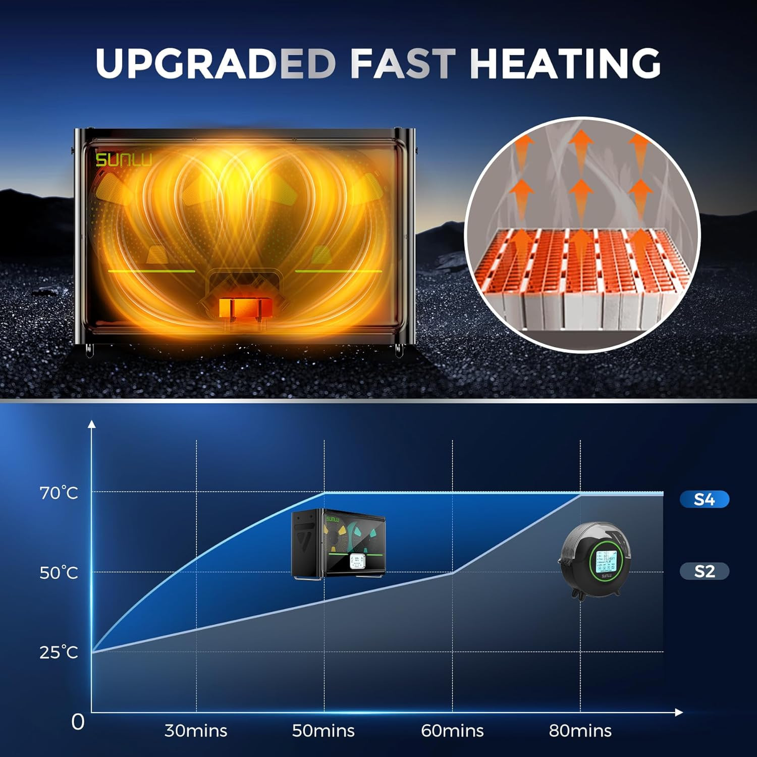 SUNLU 3D Printer Filament Dryer S4 Power Saving Storage Mode Christmas Gift