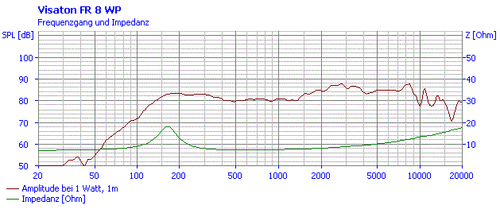 Visaton FR 8 WP 8 OHM Breitbandlautsprecher - Seewasserbeständiger - Picture 4 of 4