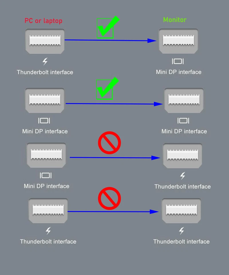 4K 60Hz Mini Displayport Verlängerungskabel Thunderbolt 2 Mini DP auf MDP Kabel - Bild 4 von 4