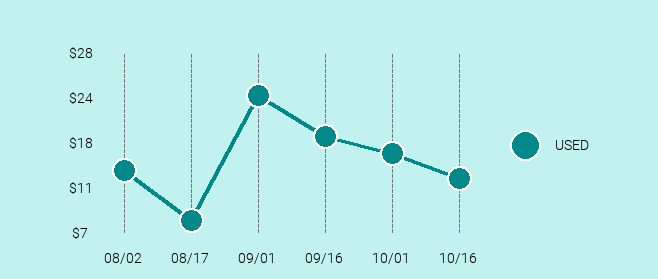 Nokia Lumia 521 Price Trend Chart Large