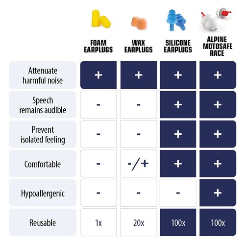 NEW Alpine Motosafe RACE Ear Plugs - Foto 8 di 9