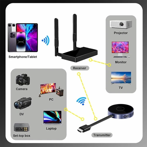 Wireless HDMI Transmitter + Receiver 164ft HDMI Extender Streaming Multi-Screen - Bild 1 von 15
