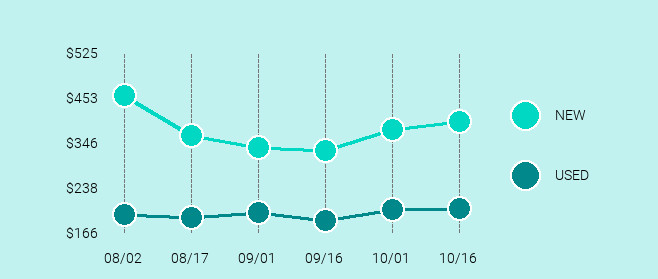 Google Pixel 2 XL Price Trend Chart Large