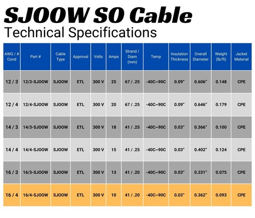 WindyNation 16/4 16 AWG 4 Conductor SJOOW Cable Cord Wire 300V Portable Power - Picture 112 of 112