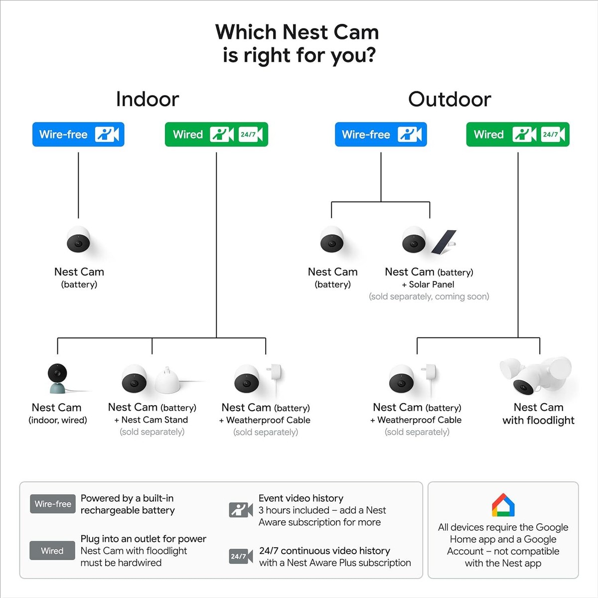 Google Nest Cam 1080p Battery Operated Indoor/Outdoor
