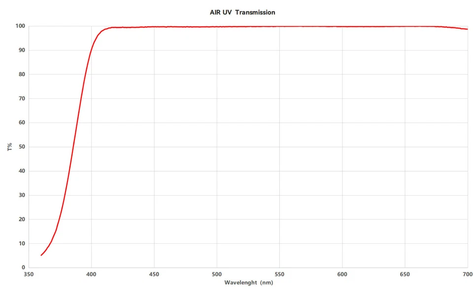 NiSi Air UV Protection Filter with 99.9% Peak Transmission (95mm) - Image 4 of 4