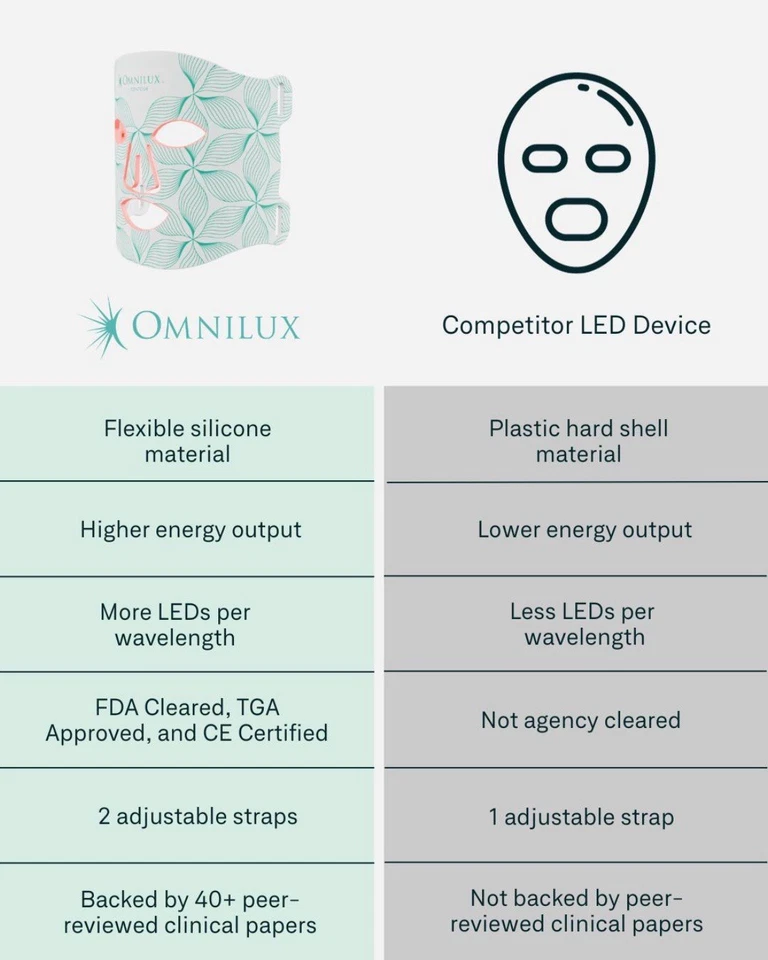 Omnilux Contour Face New and Sealed In Box With 3 Free Hydrogel Facial Masks 🎁 - Image 4 of 4