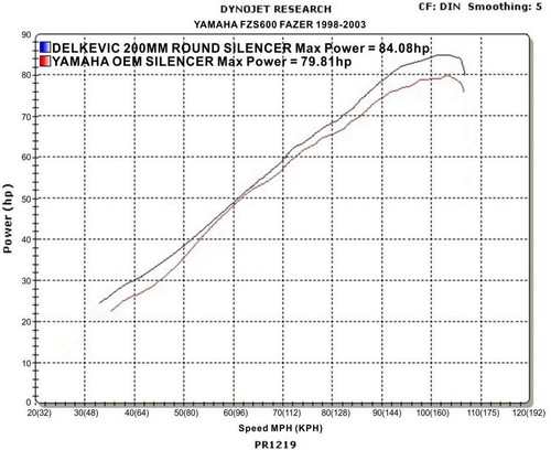 YAMAHA FZS600 FAZER 98 99 00 01-03 STAINLESS MINI 200mm ROUND SILENCER EXHAUST - Picture 4 of 4