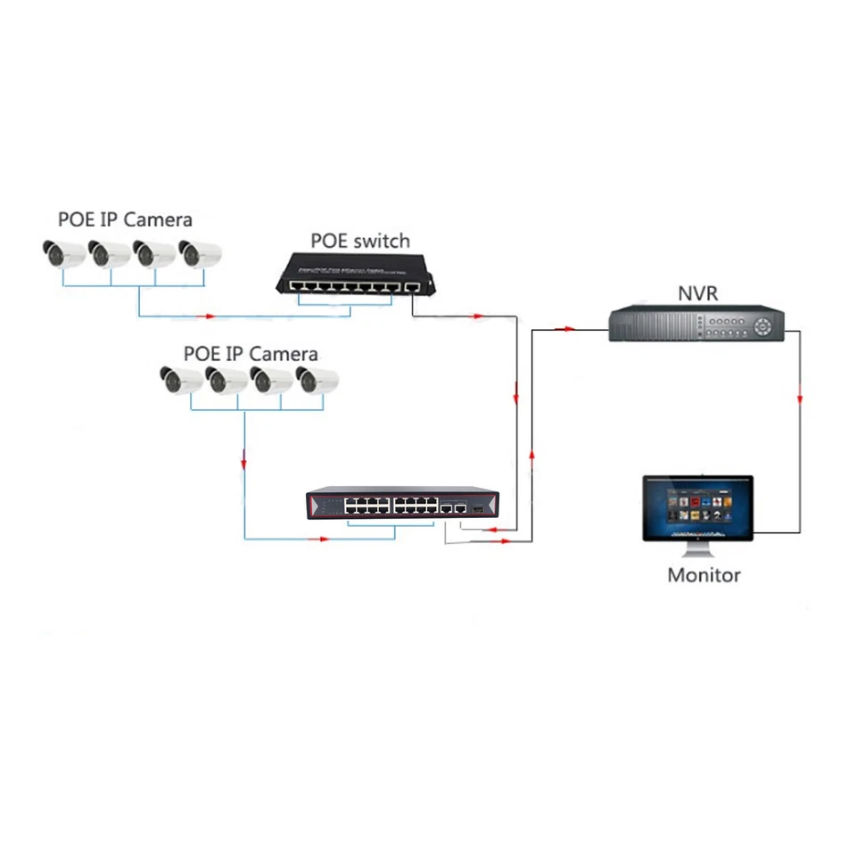 16 Port PoE Switch with Gigabit Uplink and SFP 150W for Network IP Cameras NVR - Image 3 of 4