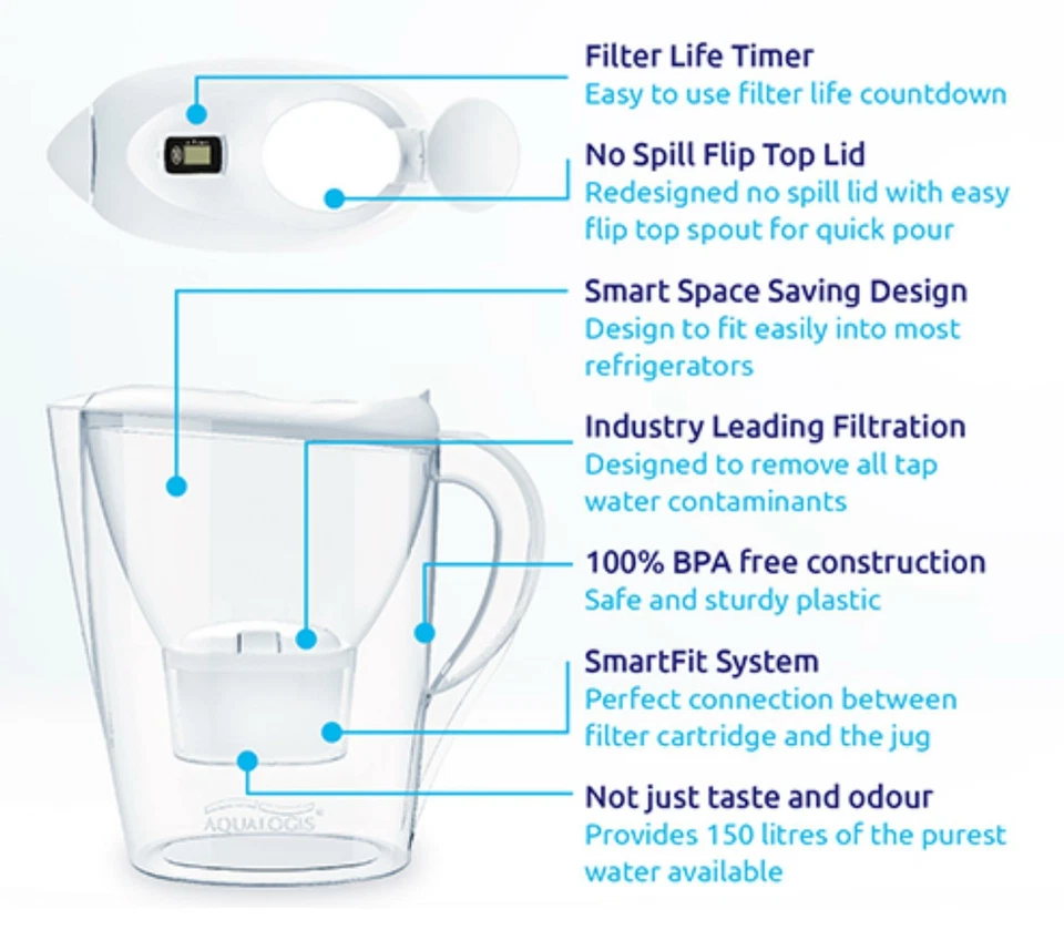 Aqualogis 2.6L Water Filter Jug and 1 Year Cartridges Pack For Brita Maxtra Plus - Image 4 of 4