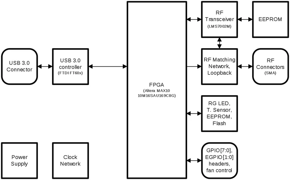 Mini placa de desarrollo Lime SDR Mini v2.2 AUTÉNTICA -FUNCIONANDO 2025 LimeSDR Foto 3 de 3