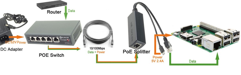 250M EXTEND PoE Kit for 4x Raspberry Pi B/B+/2/3 Micro USB 5V 2.4A ...