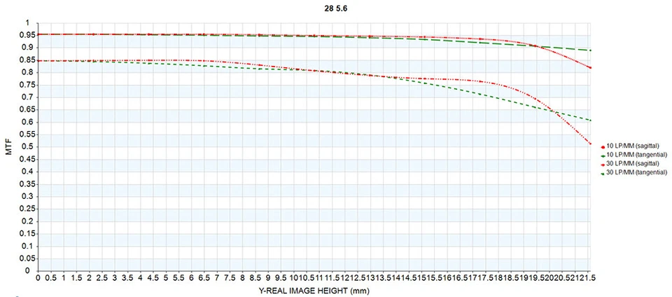 Zhongyi Mitakon Speedmaster 28mm F5.6 Medium format Lens Fuji GFX 100 100S 50SII - Image 4 of 4