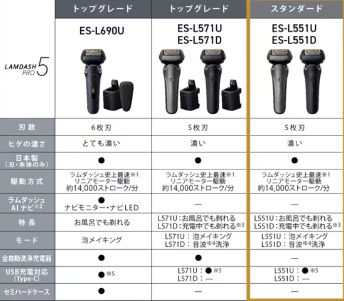 Panasonic Shaver LAMDASHPRO ES-L551D-K 5-blade Matte Black | eBay