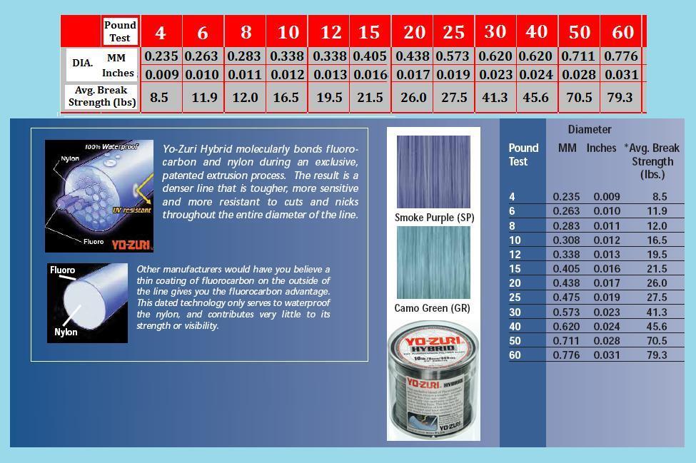 Fluorocarbon Line Diameter Chart