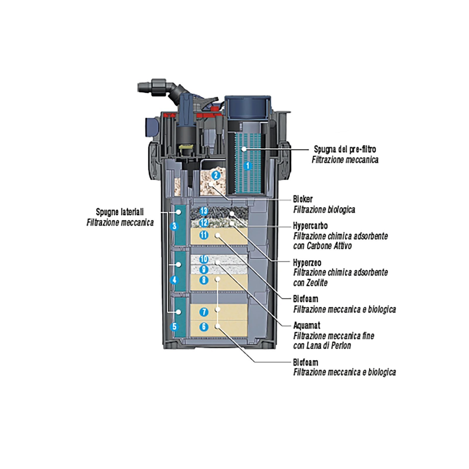 SICCE Mega Filtra 950 SDC - controllabile tramite Wi-Fi/App per acquari 950L NOVITÀ! foto 3