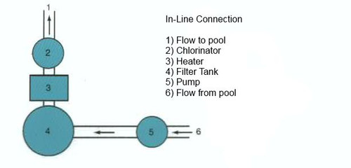 Rx Clear Inground In-line Swimming Pool Chlorinator Chemical Feeder-Holds 9 lbs - Picture 2 of 4