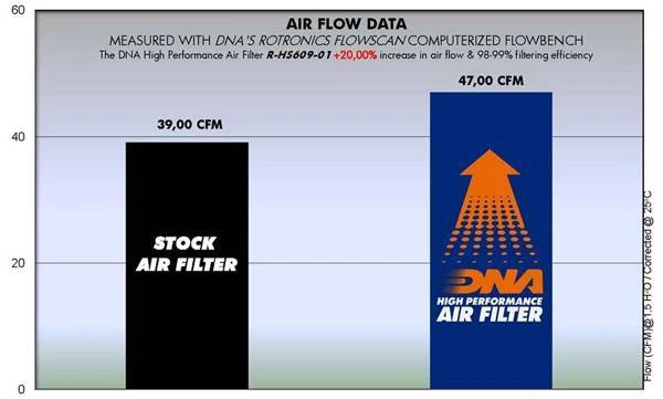 DNA High Performance Air Filter for Hyosung GT 650S Sport (06-08) PN: R-HS609-01 - Изображение 2 из 2