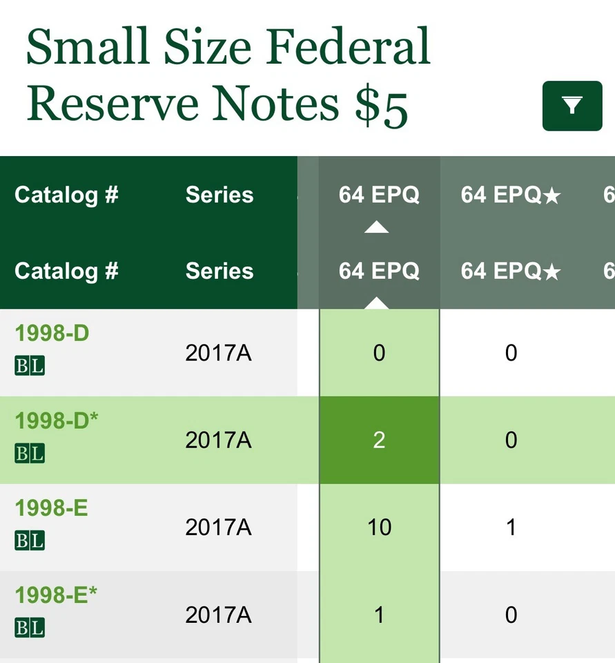 2017A 5 Dollar 🌟 FRN Cleveland  Fr# 1998 D* PMG 64 PPQ -Top Pop ( Very Rare ) - Image 4 of 4
