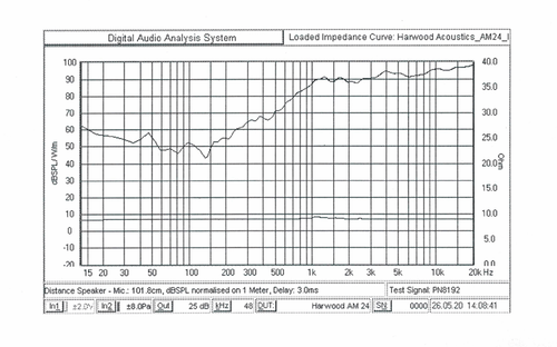 Harwood Acoustics AM 24 Air Motion Transformer (UVP: 199,- €) - Bild 4 von 5