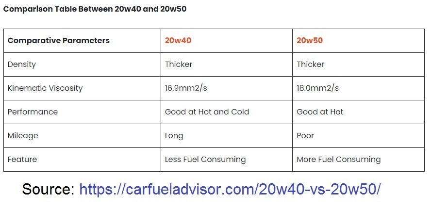 Castrol Power RS V-Twin 4T 20W-40 Synthetic Blend Motorcycle Oil like 20W-50 New