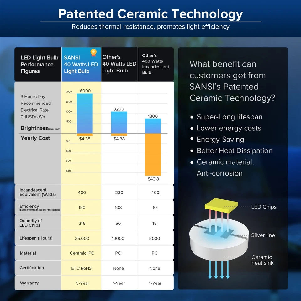 2 pcs LED Light Bulbs 40W 6000lm 400W Equivalent A21 5000K Daylight Lamps SANSI - Image 4 of 4