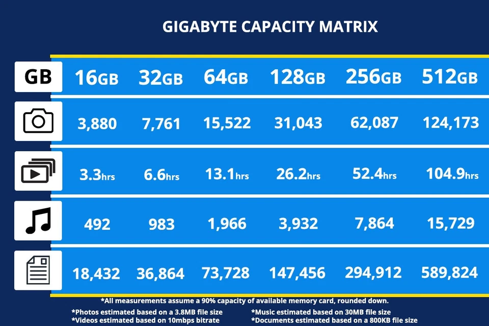 Sandisk Extreme Pro SD Card 64GB 128GB 256GB 512GB 1TB Memory Card Canon Nikon - Image 2 of 3