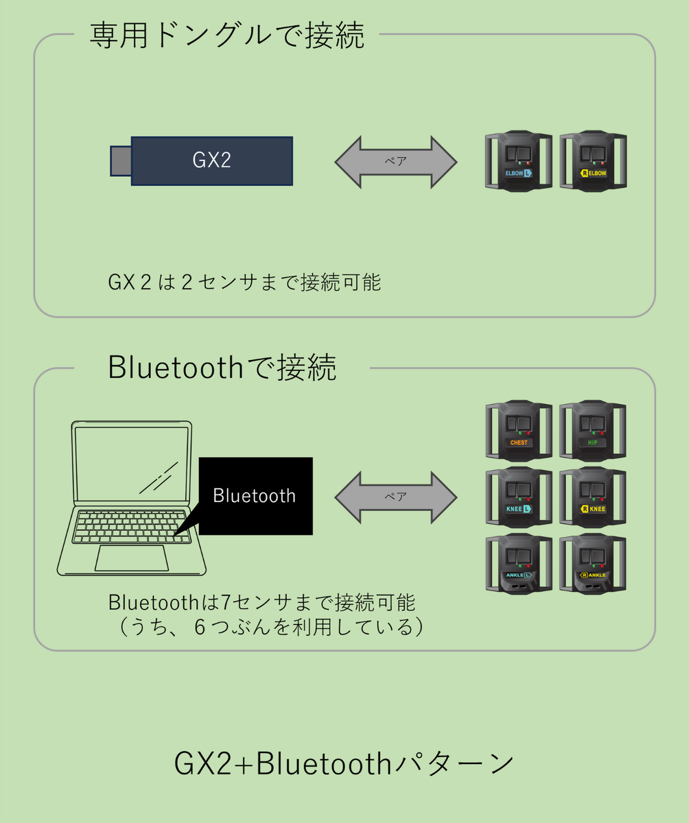 HaritoraX2 ハリトラX2+肘拡張トラッカー+専用GX6ドングルセット HaritoraX 2 - フルトラ | Shiftall