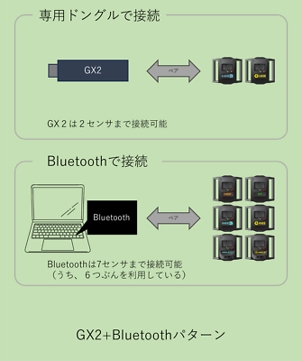 Shiftall HaritoraX 2 / Wireless Dongle GX6 for Dedicated Shiftall HaritoraX 2 / Wireless Dongle GX6 for Dedicated
