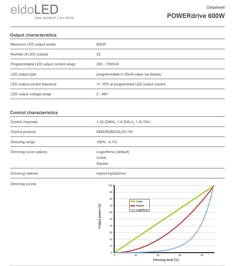 eldoLED POWERdrive 6060/R, 600-Watt 0-10V dimmable DMX/RDM/DALI LED driver (NEW) - Image 4 of 4