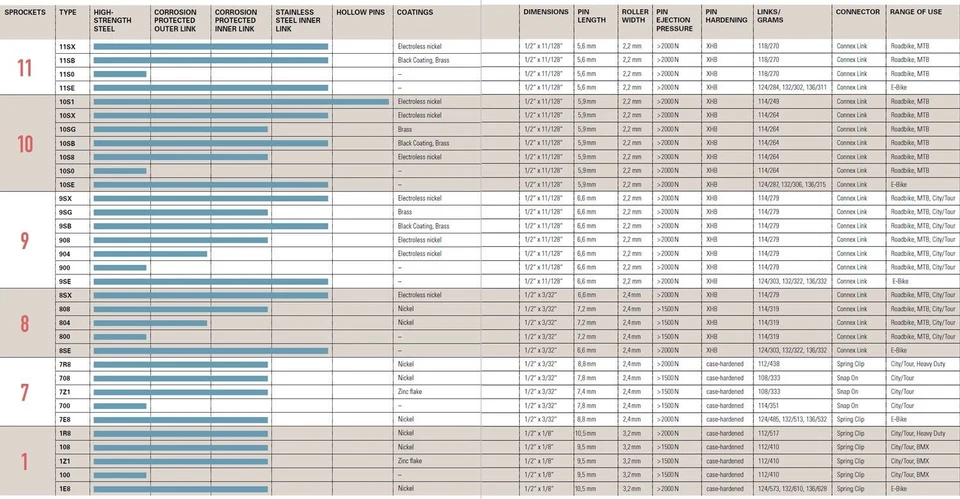 Cadena de bicicleta eléctrica 11sE 11 velocidades 124 eslabones Foto 2 de 2