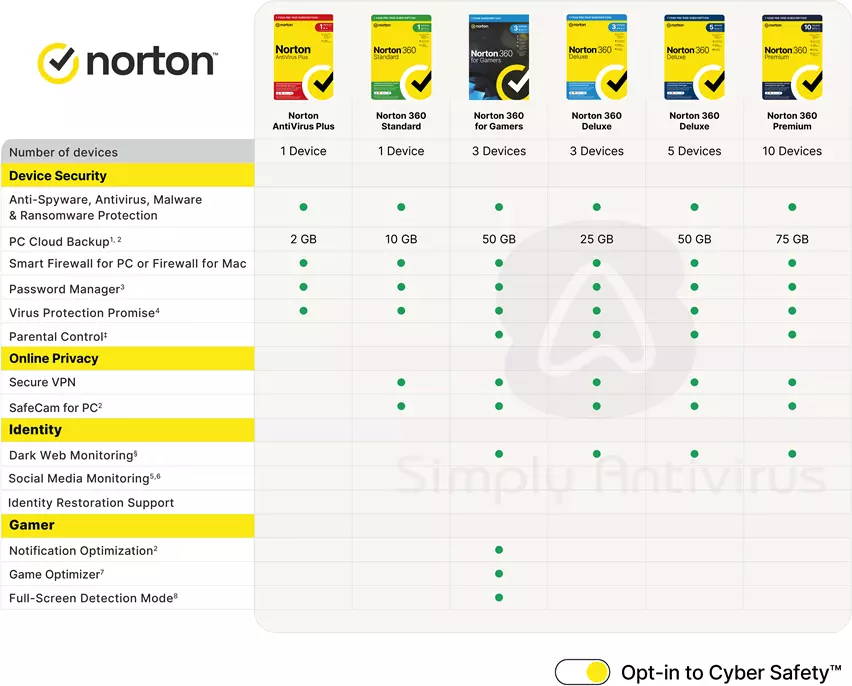 Norton 360 2024 Free Upgrade Deluxe 3 PC 1 Yr Antivirus to 360 EU UK  Standard