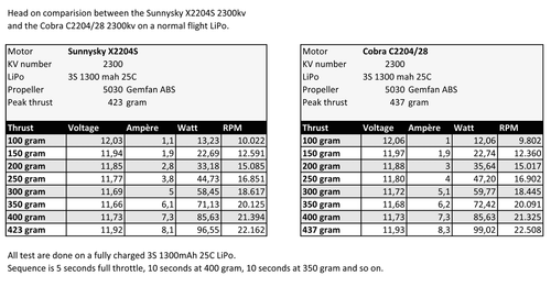 Power für FPV Quadcopter: 4x Cobra 2204 2300kv Motor + 4x 12A SimonK ESC + PDB - Bild 5 von 5