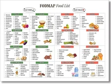 Fodmap Food Chart Posters Healthy Gut & Gluten Free 12L x 16W, Fodmap1 