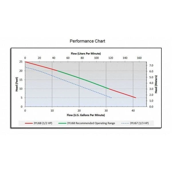 Bomba de sumidero sumergible Dayton 3Yu68 1/2 Hp 1-1/4" M 120 V CA amarre Foto 2 de 3