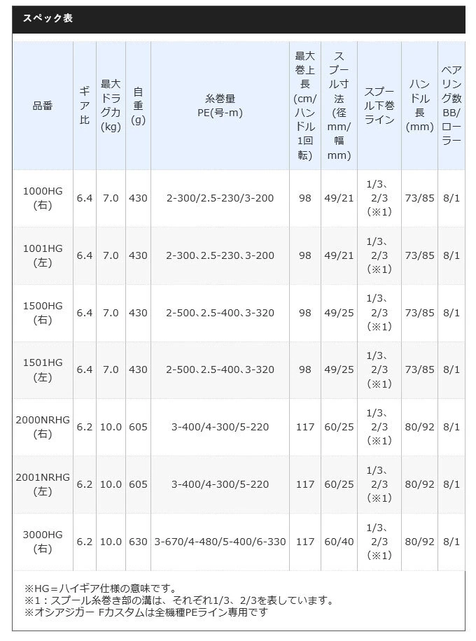 Mulinello esca Shimano 19 Ocea Jigger F Custom 1500HG (Destra) Jigging doppio... - Immagine 4 di 4