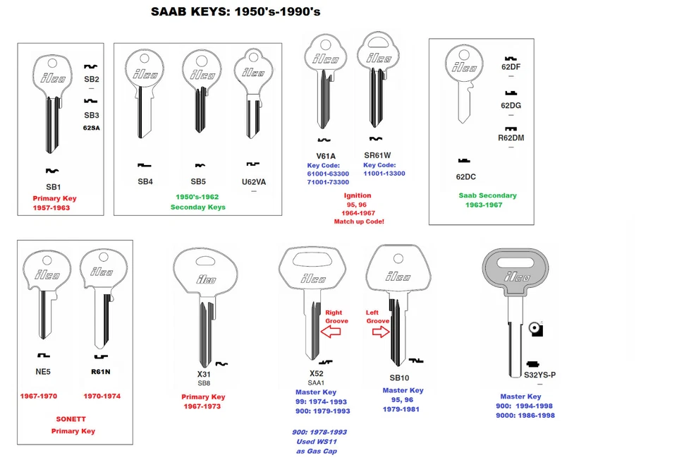 LLAVE MAESTRA EN BLANCO SAAB S32YS-P: SAAB 9000 1986-1998, SAAB 900 1994-1998 Foto 4 de 4