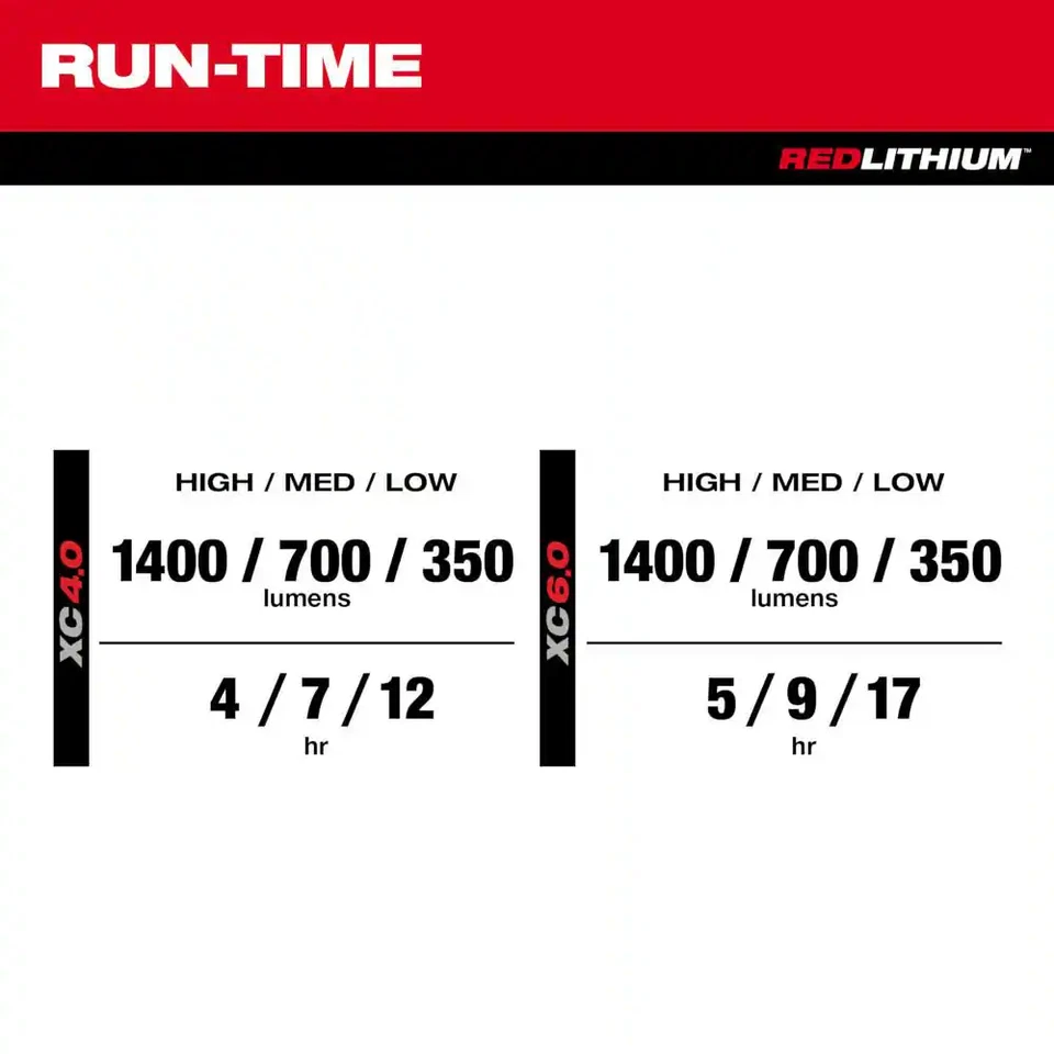 Luz de inundación PACKOUT inalámbrica de iones de litio MILWAUKEE M12 12V con carga USB y M1 Foto 4 de 4
