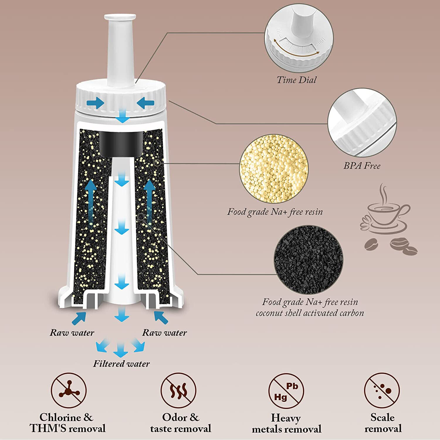 4Pack Water Filter For Sage Barista Express Coffee Machine Water