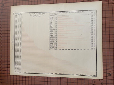 Antique Color Chart Miles of Railroads by State  in United States 1830 - 1897