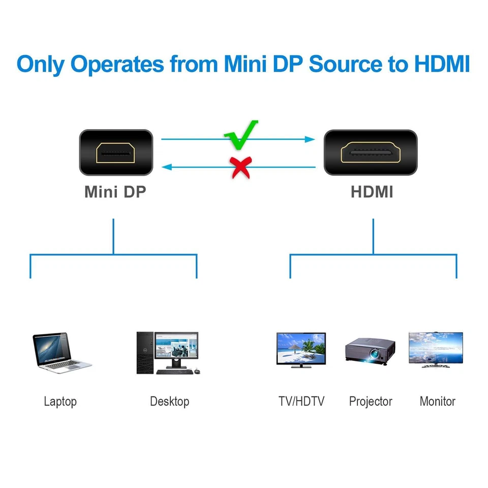 Mini Display Port to HDMI Cable Adapter 4K 1080p For Windows MacBook Pro Air Mac - Image 2 of 2