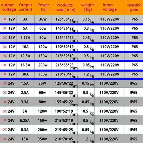 Water Proof Step Down Power Regulate's Module 110-220V Change to 12V 24V - Picture 2 of 16