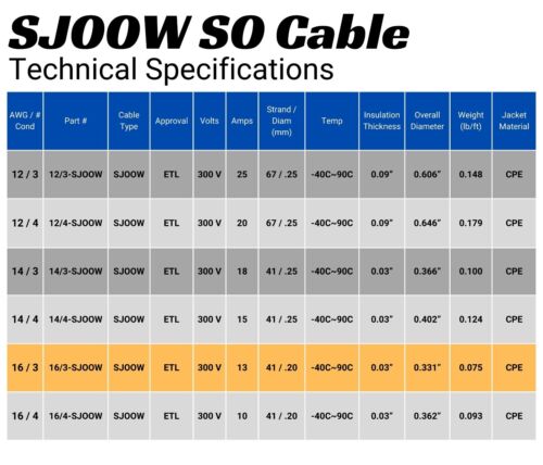 WindyNation 16/3 16 AWG 3 Conductor SJOOW Cable Cord Wire 300V Portable Power - Picture 96 of 114