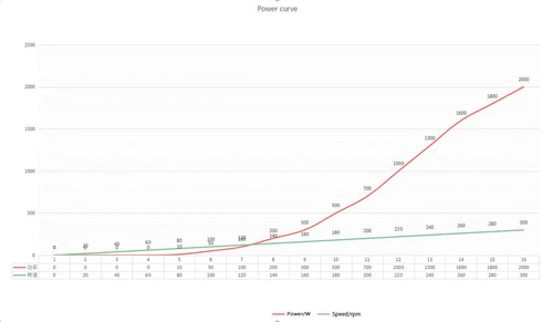 2000W Coreless Outer Rotor Permanent Magnet Generator 24V-220V DIY Wind Turbine - Picture 4 of 23
