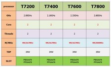 Intel Core 2 Duo T7200 T7400 T7600 T7800 4M 667 MHz 34W CPU Prozessoren LOT