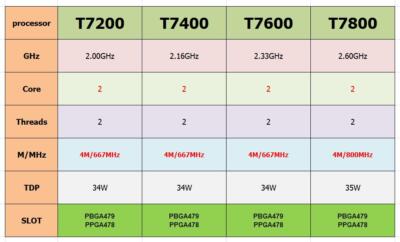Intel Core 2 Duo T7200 T7400 T7600 T7800 4M 667 MHz 34W CPU Prozessoren LOT