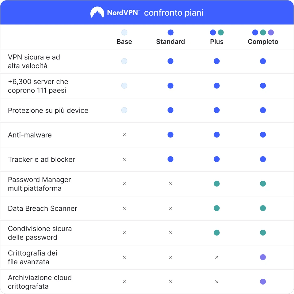 NordVPN Standard, 10 Dispositivi, 1-Anno, VPN e Cybersecurity, Codice Digitale - Immagine 2 di 4